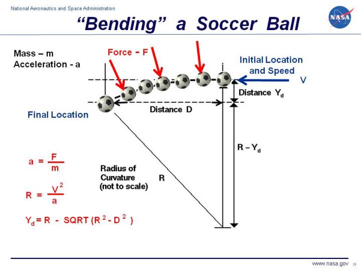 Image: Chart of the physic of the curling free kick